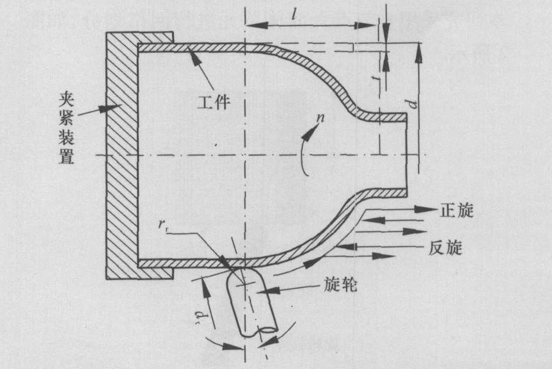 旋壓工藝原理